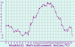 Courbe du refroidissement olien pour Mcon (71)