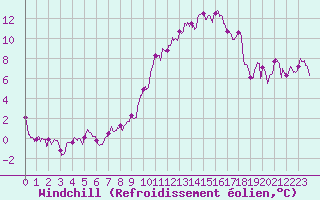 Courbe du refroidissement olien pour Colmar (68)