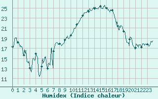 Courbe de l'humidex pour Biarritz (64)