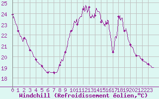 Courbe du refroidissement olien pour Fontaine-Gurin (49)