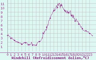 Courbe du refroidissement olien pour Ploudalmezeau (29)