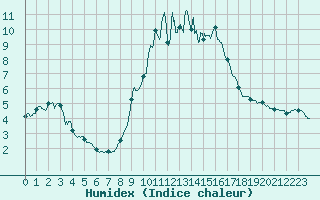 Courbe de l'humidex pour Quenza (2A)