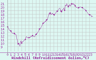 Courbe du refroidissement olien pour Saint-Quentin (02)