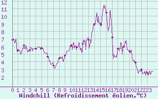 Courbe du refroidissement olien pour Chteau-Chinon (58)