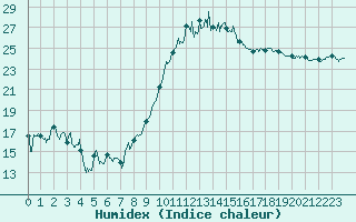 Courbe de l'humidex pour Avignon (84)