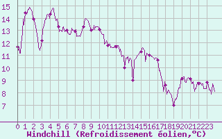 Courbe du refroidissement olien pour Cessy (01)