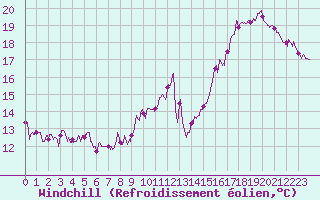 Courbe du refroidissement olien pour Evreux (27)