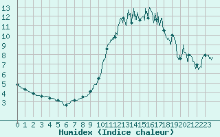 Courbe de l'humidex pour Roanne (42)