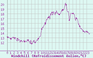 Courbe du refroidissement olien pour Sens (89)