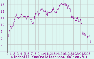 Courbe du refroidissement olien pour Dunkerque (59)