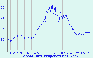 Courbe de tempratures pour Ile du Levant (83)