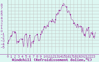 Courbe du refroidissement olien pour Chambry / Aix-Les-Bains (73)