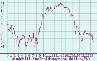 Courbe du refroidissement olien pour Grenoble/St-Etienne-St-Geoirs (38)