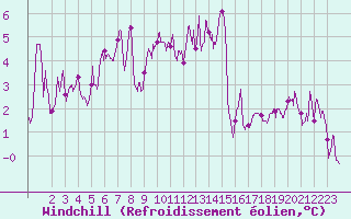 Courbe du refroidissement olien pour Lyon - Bron (69)