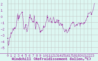 Courbe du refroidissement olien pour Troyes (10)