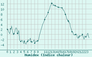 Courbe de l'humidex pour Rodez (12)