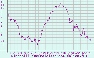 Courbe du refroidissement olien pour Reims-Prunay (51)