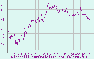 Courbe du refroidissement olien pour Valence (26)