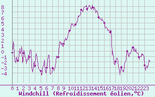 Courbe du refroidissement olien pour Roville-aux-Chnes (88)