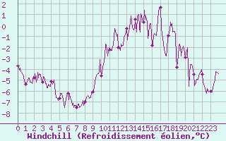 Courbe du refroidissement olien pour Langres (52) 