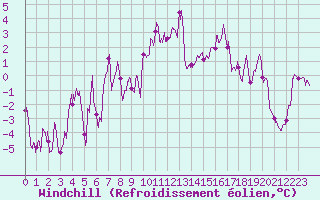 Courbe du refroidissement olien pour Clermont-Ferrand (63)