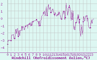 Courbe du refroidissement olien pour Besanon (25)