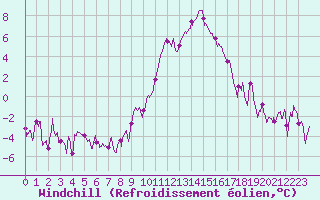 Courbe du refroidissement olien pour Ble / Mulhouse (68)