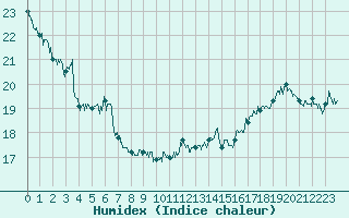 Courbe de l'humidex pour Dunkerque (59)