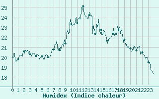 Courbe de l'humidex pour Chambry / Aix-Les-Bains (73)
