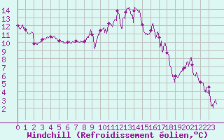 Courbe du refroidissement olien pour Figari (2A)