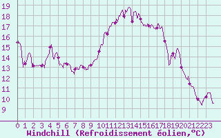 Courbe du refroidissement olien pour Metz-Nancy-Lorraine (57)