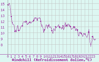 Courbe du refroidissement olien pour Toulouse-Francazal (31)