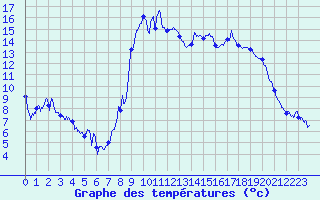 Courbe de tempratures pour La Pesse (39)