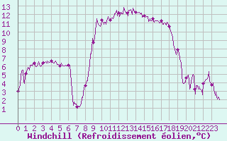Courbe du refroidissement olien pour Bastia (2B)