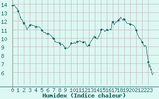 Courbe de l'humidex pour Rancennes (08)
