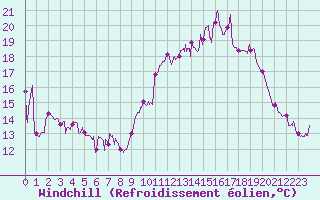Courbe du refroidissement olien pour Rodez (12)