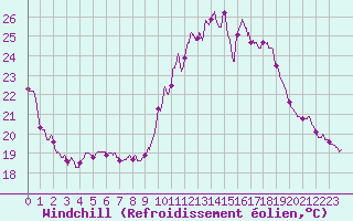 Courbe du refroidissement olien pour Rochefort Saint-Agnant (17)