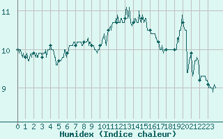 Courbe de l'humidex pour Le Touquet (62)