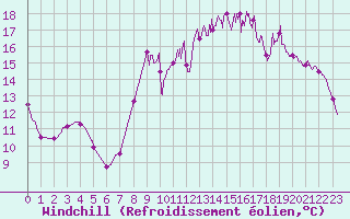 Courbe du refroidissement olien pour Vendays-Montalivet (33)