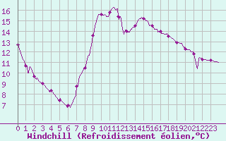 Courbe du refroidissement olien pour Champagnole (39)