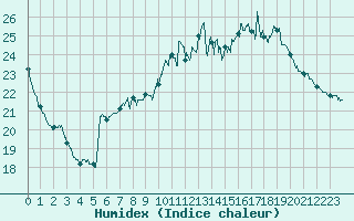 Courbe de l'humidex pour Carpentras (84)