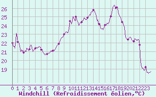 Courbe du refroidissement olien pour Ste (34)
