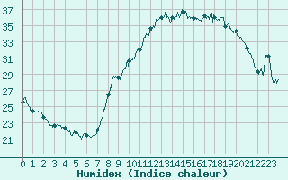 Courbe de l'humidex pour Carpentras (84)