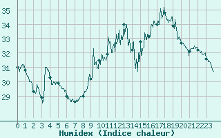 Courbe de l'humidex pour Bourges (18)