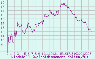 Courbe du refroidissement olien pour Hyres (83)