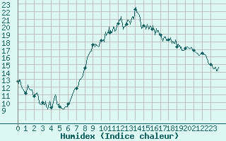 Courbe de l'humidex pour Ploudalmezeau (29)