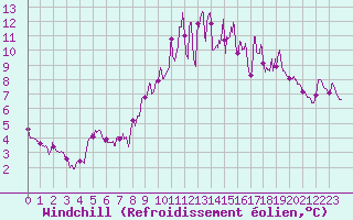 Courbe du refroidissement olien pour Abbeville (80)