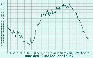 Courbe de l'humidex pour Saint-Etienne (42)