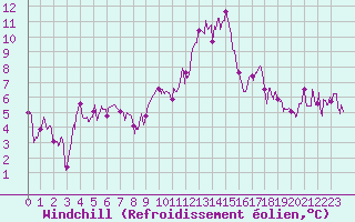 Courbe du refroidissement olien pour Ambrieu (01)