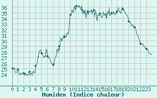 Courbe de l'humidex pour Cannes (06)